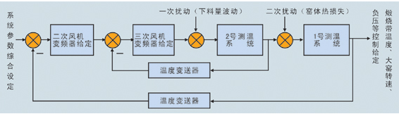 回轉(zhuǎn)窯系統(tǒng)參數(shù)