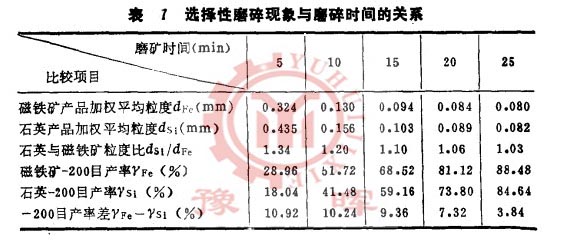 球磨機(jī)選擇性磨碎與磨碎時(shí)間關(guān)系