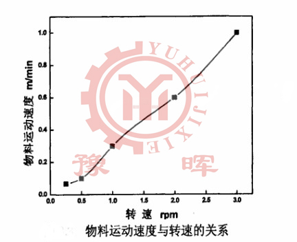 回轉(zhuǎn)窯物料運(yùn)動(dòng)速度和轉(zhuǎn)速的關(guān)系