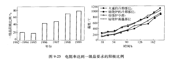 電阻率達(dá)到一級(jí)品要求陽(yáng)比例