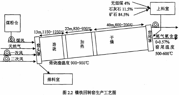 鎳鐵回轉(zhuǎn)窯生產(chǎn)工藝圖